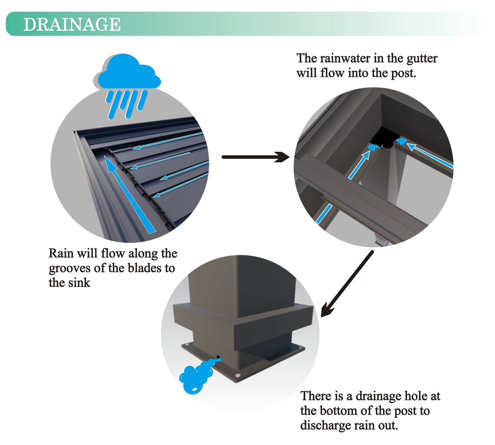 drainage